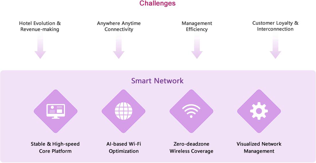 Ruijie 4D Hospitality Network Solution